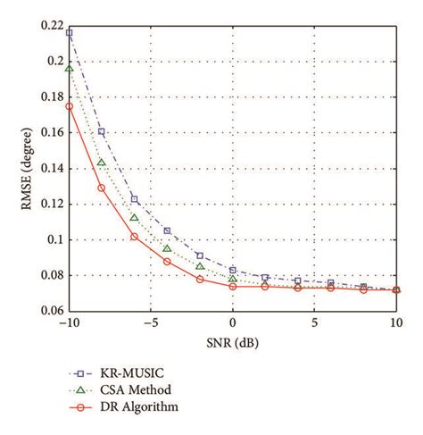 Doa Estimation Rmses Versus Snr Download Scientific Diagram