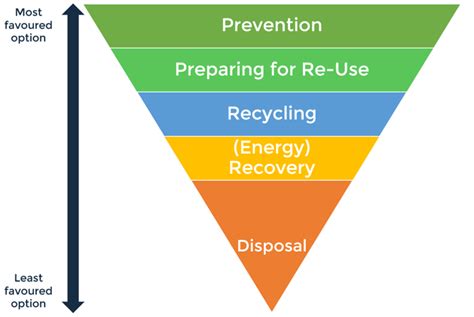 What Is The Waste Hierarchy Pyramid And Why Is Each Layer Vital