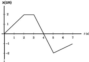 Fig Shows The Time Acceleration Graph For A Particle In Rectilinear