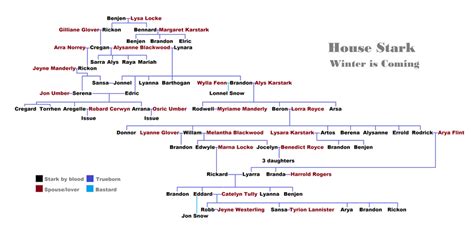 House Stark Family Tree by SingerofIceandFire on DeviantArt