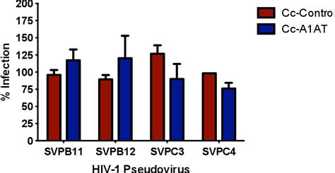 Figure 1 1 From A Caulobacter Crescentus Microbicide Prevents Vaginal