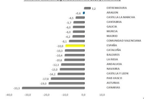 Las Exportaciones Aragonesas En 2020 Se Quedan Muy Cerca De Batir Un