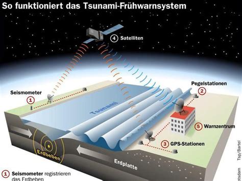 So Funktioniert Das Tsunami Warnsystem Schnelle Warnung Vor Der Welle