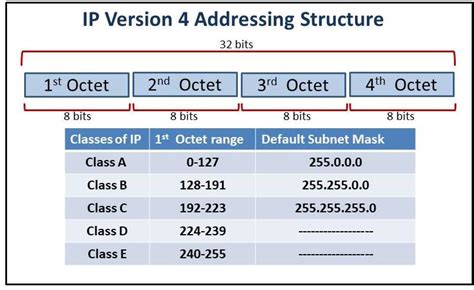 Define Ip Address Specify Ipv4 Address Class With Their Address Ranges Bench Partner