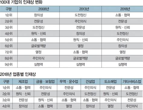 기업의 워너비 인재상은 Next Economy