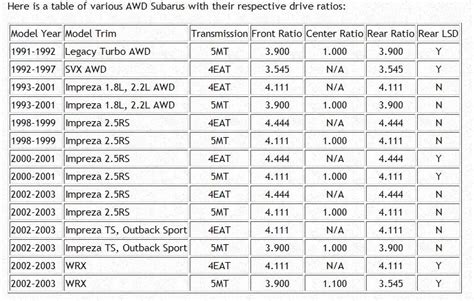 Subaru Rear Differential Chart Ponasa