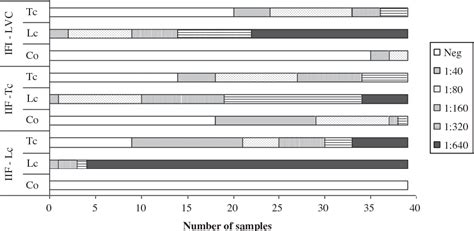 Figure From Evaluation Of Serological Cross Reactivity Between Canine