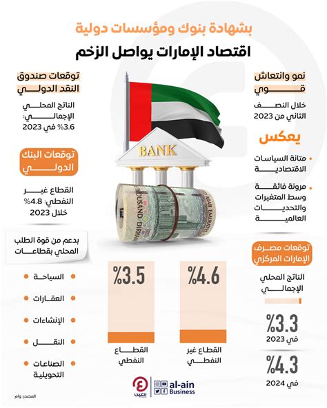 بشهادة مؤسسات دولية نمو وانتعاش قوي لاقتصاد الإمارات بالنصف الثاني من