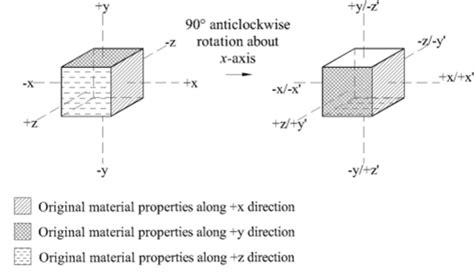 Orthotropic material with same properties along y and z axes