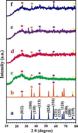 Xrd Patterns Of A α Al2o3 Nps B α Al2o3vb1 Nps C Pure Pvc D 3 Wt