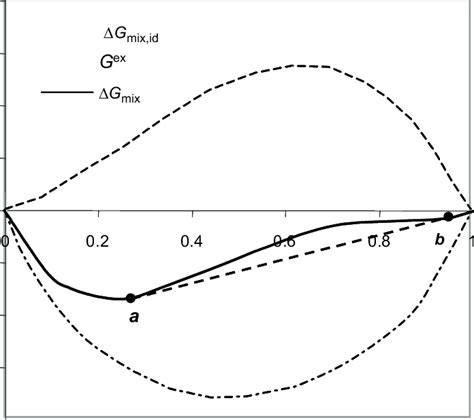 21 Mixing Gibbs Energy And Immiscibility Download Scientific Diagram