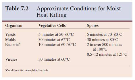 Moist Heat Applications To Control Microorganisms Concept Map United