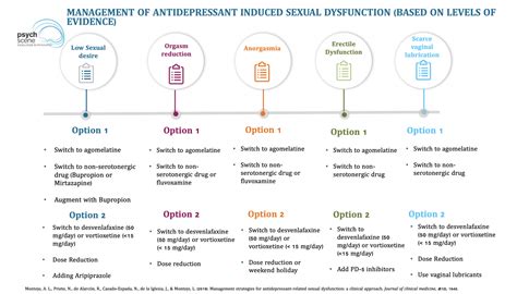 Managing Sexual Dysfunction With Antidepressants