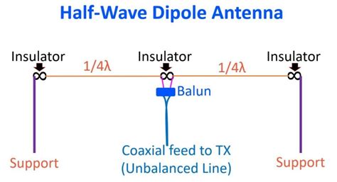 Half Wave Dipole Antenna – Johnson's Techworld