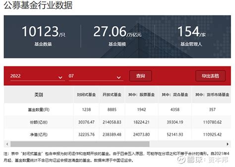 我国公募基金规模首次突破27万亿大关，基金产品数量超过1万只 中国证券投资基金业协会最新发布的2022年7月公募基金市场数据显示，我国公募基金规模迈上新的历史台阶，总规模突破27万亿 雪球