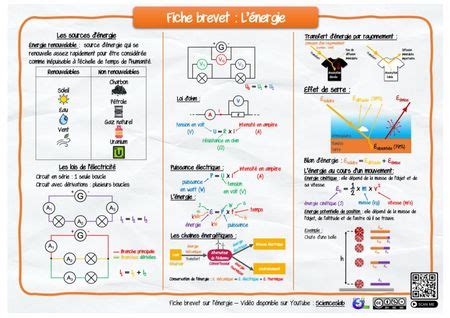 Révisions brevet de physique chimie Digipad by La Digitale