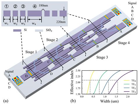 Photonics Free Full Text Mode Heterogeneous Multimode Power