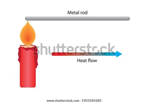 Simple Heat Conduction Experiment Metal Rod Stock Vector (Royalty Free ...