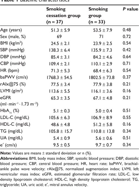 Table 1 From Vascular Health And Risk Management Dovepress Effects Of