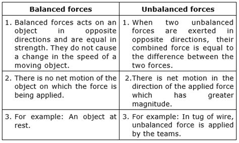 Balanced And Unbalanced Forces