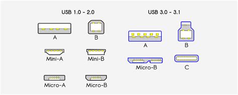 Rodzaje Usb Typy Standardy I Zastosowanie Złączy Usb