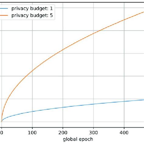 Privacy Loss With Increasing Global Epoch Download Scientific Diagram