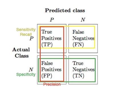 Confusion Matrix Accuracy Precision Recall F Score Off