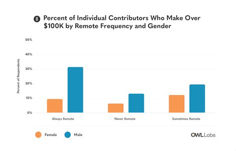 Equal Pay For Equal Work From Home Remote Works Role In The Gender