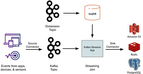 Using Ksql Stream Processing Real Time Databases Rockset