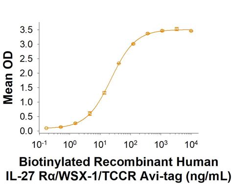 Recombinant Human Il Ra Wsx Tccr Fc Avi Tag Protein Cf Avi