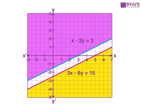 Solution Of System Of Linear Inequalities In Two Variables Methods