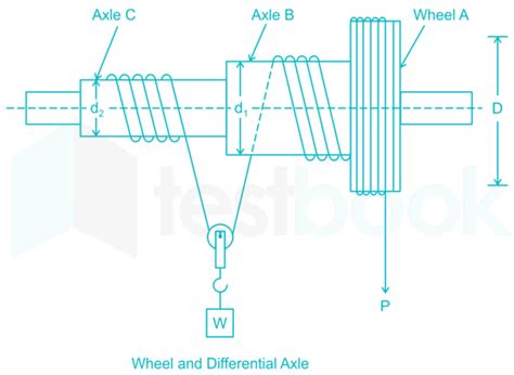 Differential Wheel And Axle