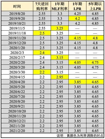 牛年首次lpr报价出炉 十连平透露新年货币政策什么信号？ 天天基金网