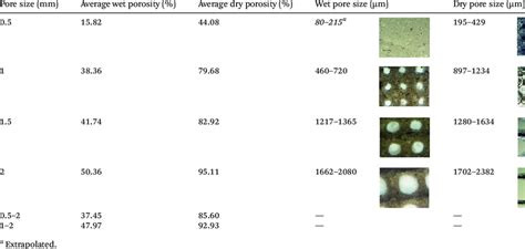 Data For Pore Size And Porosity Of 3D Printed Hydrogel Scaffolds