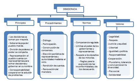 Principios Normas Y Procedimientos De La Democracia Educación Para