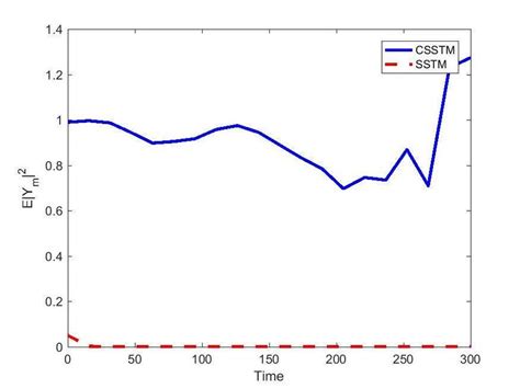 stability   csstm  sstm