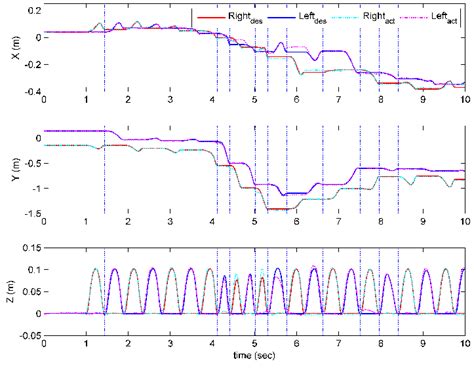 Second Push Recovery Experiment The Desired And Actual Feet