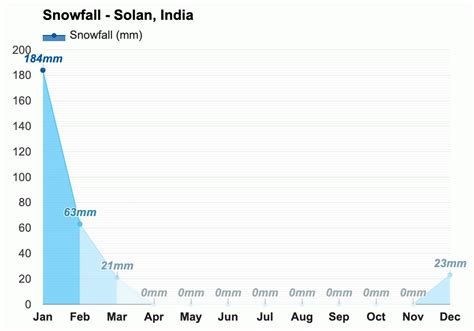 Yearly & Monthly weather - Solan, India