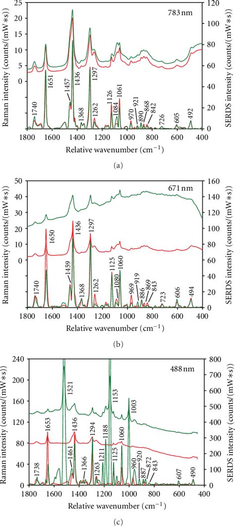 Figure 3 From Fluorescence Rejection By Shifted Excitation Raman Difference Spectroscopy At