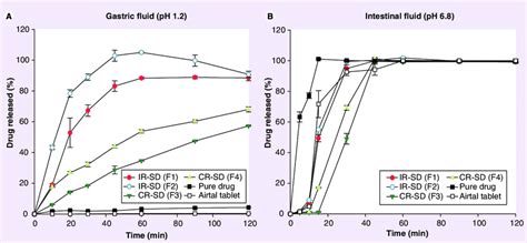 Dissolution Profiles Of The Immediate Release Solid Dispersions And