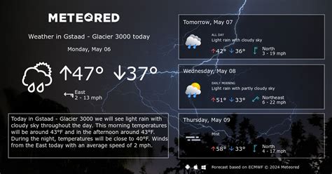 Gstaad - Glacier 3000 Weather 14 days - Meteored