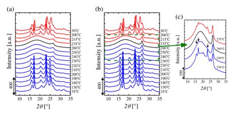 In Situ WAXS Diffraction Patterns Collected At Different Temperatures