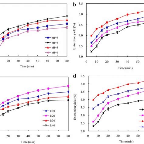 Time Courses Of Polysaccharide Yield By Enzyme Assisted Extraction Download Scientific Diagram