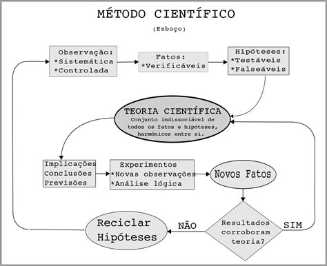 Método Científico Wikipédia A Enciclopédia Livre