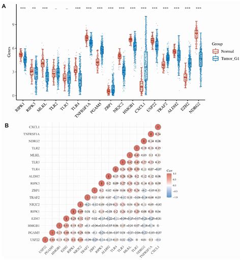 Figure From Transcriptome Analysis Constructed The Necroptosis