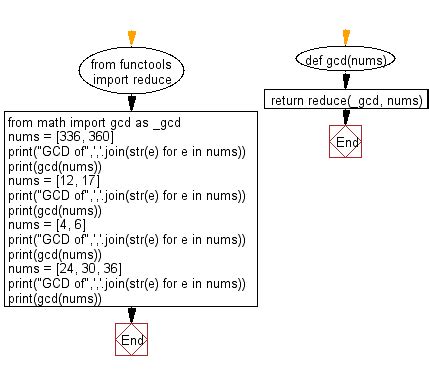 Python Greatest Common Divisor Gcd Of Two Positive Integers W Resource