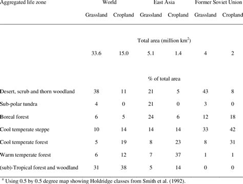 Occurrence Of Grassland And Cropland Within Holdridge Life Zones A