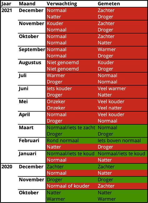 Zo Goed Kwamen Eerdere Maandverwachtingen Uit