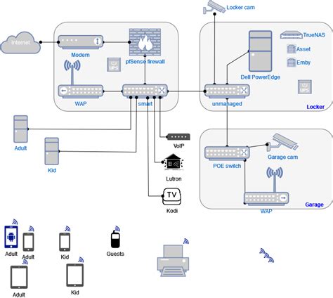 Secure Home Network Design Vlan - My Bios