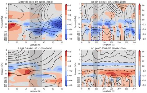 A Pressure Latitude And B Pressure Longitude Cross Sections Of DJF